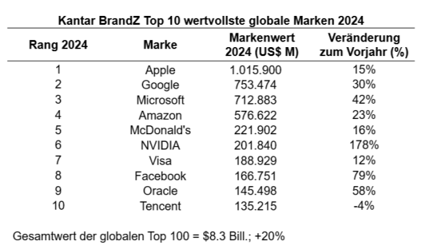 Sieben deutsche Marken unter den Top 100 der wertvollsten Marken der Welt - Apple ist erste Billionen-Dollar-Marke weltweit - Quelle: Kantar BrandZ Most Valuable Global Brands Report 2024